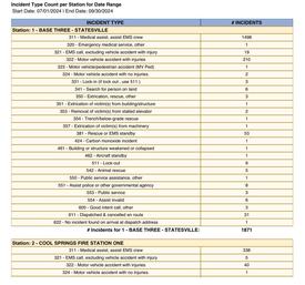 Third Quarter Incident Breakdown